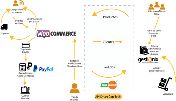 Modelo de operación de un negocio con tienda en línea - Smart-ConTech